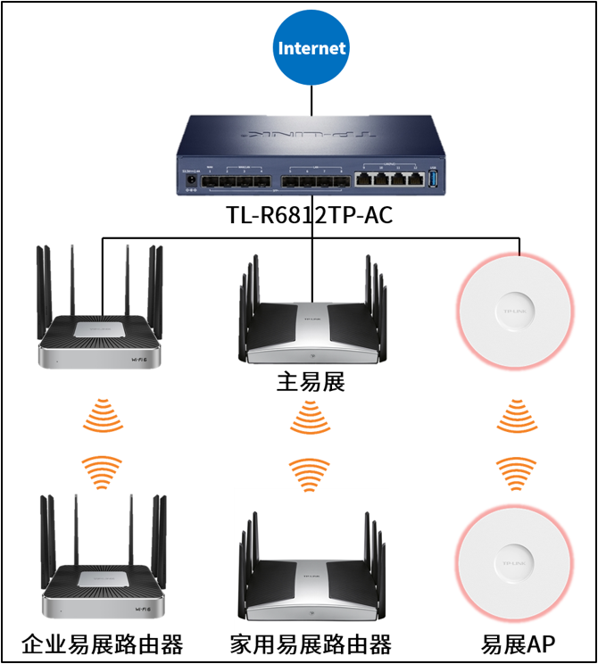 TL - R6812TP - AC易展按鈕與設(shè)備管理使用方法及混合組網(wǎng)設(shè)置