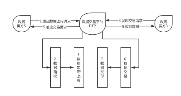 基于區(qū)塊鏈與智能合約的數據交易平臺：解決數據權屬與安全問題的創(chuàng)新方案